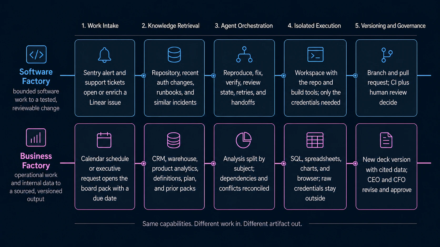 Two horizontal paths through the same five capabilities. The software factory runs from a Sentry alert to a reviewed pull request. The business factory runs from a calendar schedule to an approved board pack.